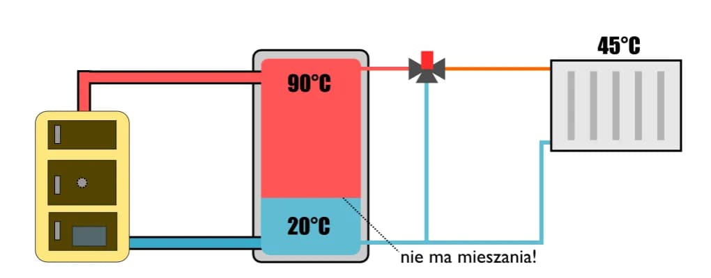 Jaki bufor do pompy ciepła 14 kW? Odkryj kluczowe informacje dla efektywności