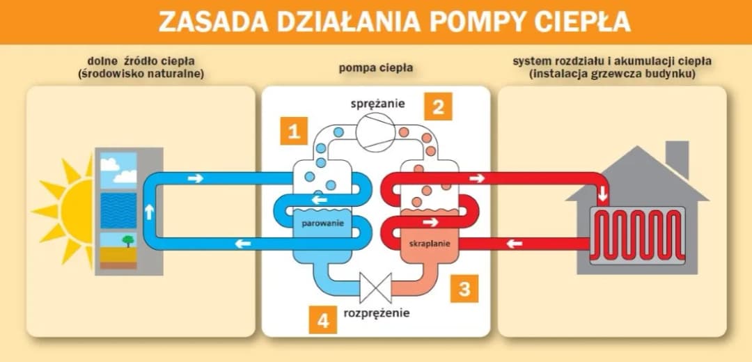 Do czego służy pompa ciepła? Zaskakujące korzyści i zastosowania