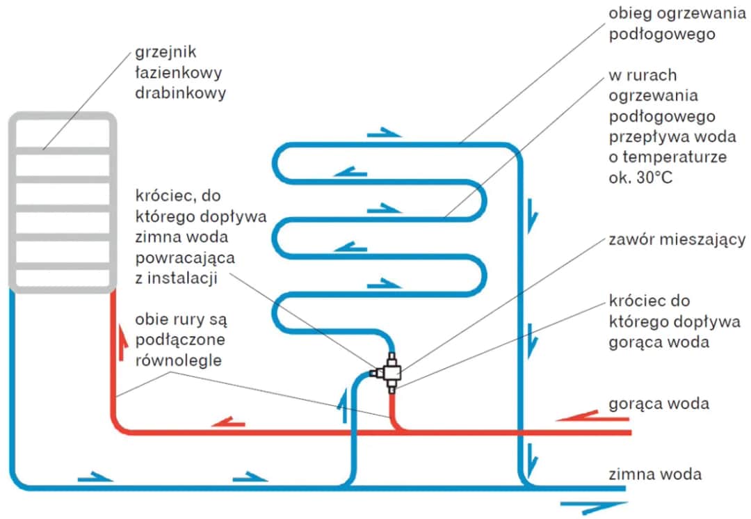 Jak podłączyć podłogówkę pod grzejnik i uniknąć błędów przy instalacji