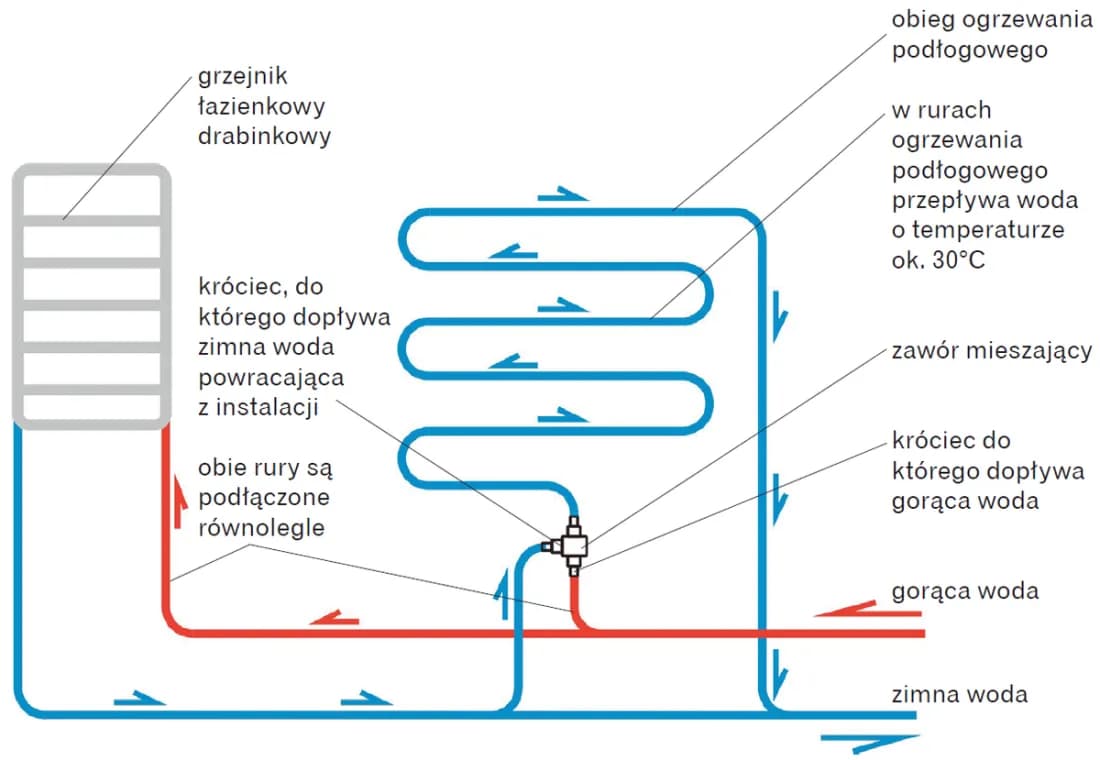 Jak podłączyć podłogówkę pod grzejnik i uniknąć błędów przy instalacji