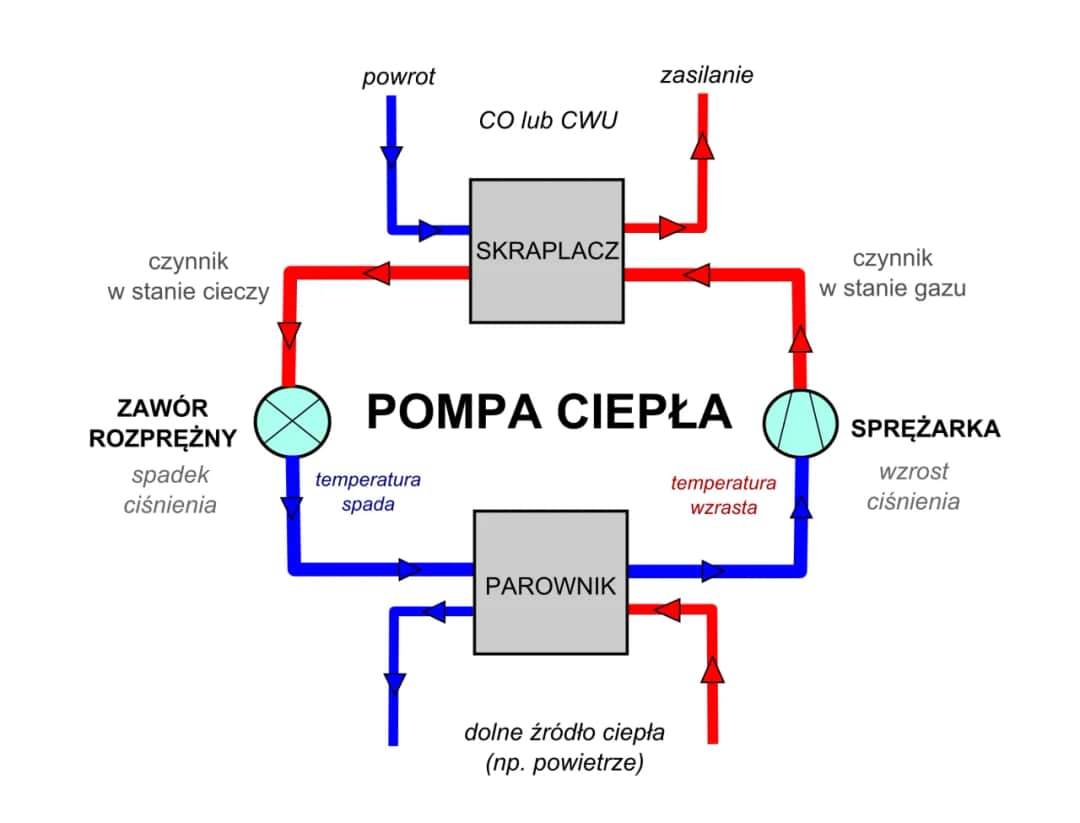 Schemat instalacji co z pompą ciepła – uniknij kosztownych błędów