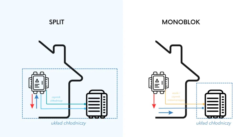 Pompa ciepła monoblok czy split - która opcja jest bardziej opłacalna?