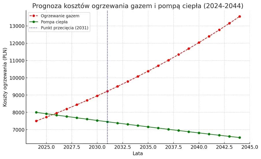 Ile m3 gazu na ogrzewanie domu? Sprawdź, jak obniżyć koszty