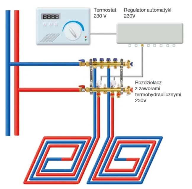 Jak zrobić ogrzewanie podłogowe schemat - uniknij najczęstszych błędów